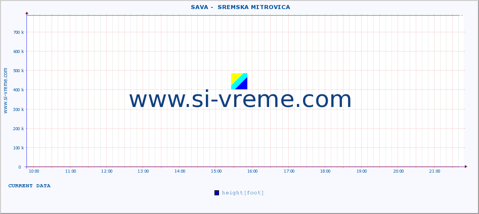  ::  SAVA -  SREMSKA MITROVICA :: height |  |  :: last day / 5 minutes.