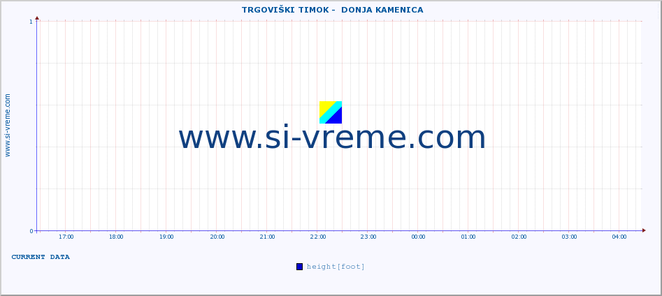  ::  TRGOVIŠKI TIMOK -  DONJA KAMENICA :: height |  |  :: last day / 5 minutes.