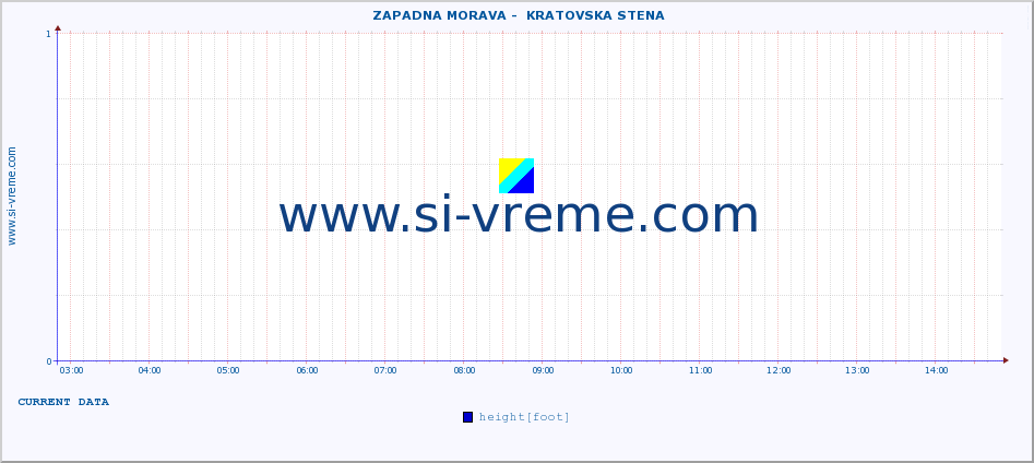  ::  ZAPADNA MORAVA -  KRATOVSKA STENA :: height |  |  :: last day / 5 minutes.