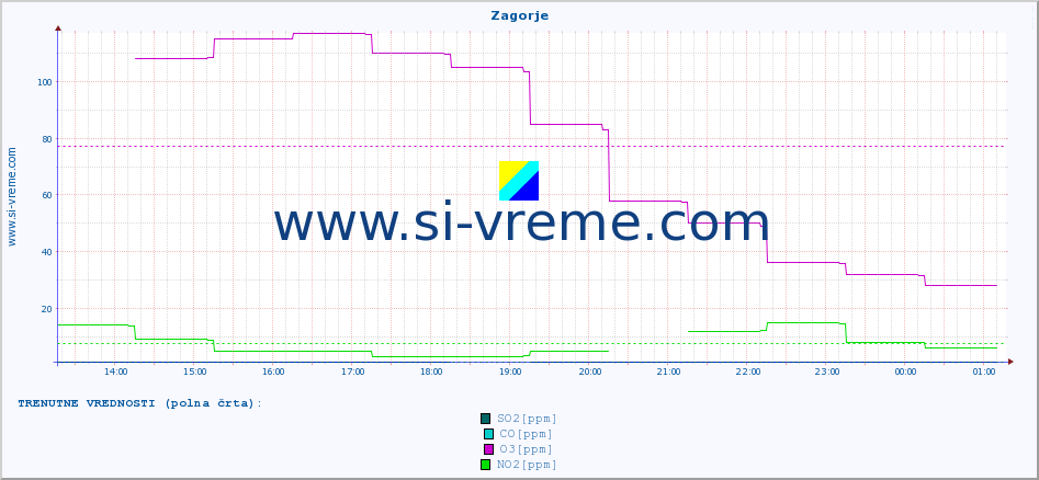 POVPREČJE :: Zagorje :: SO2 | CO | O3 | NO2 :: zadnji dan / 5 minut.