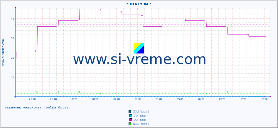 POVPREČJE :: * MINIMUM * :: SO2 | CO | O3 | NO2 :: zadnji dan / 5 minut.