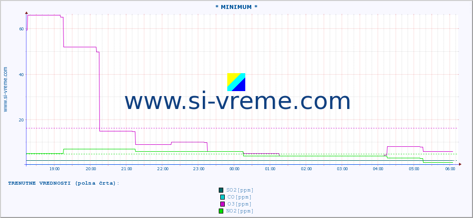 POVPREČJE :: * MINIMUM * :: SO2 | CO | O3 | NO2 :: zadnji dan / 5 minut.