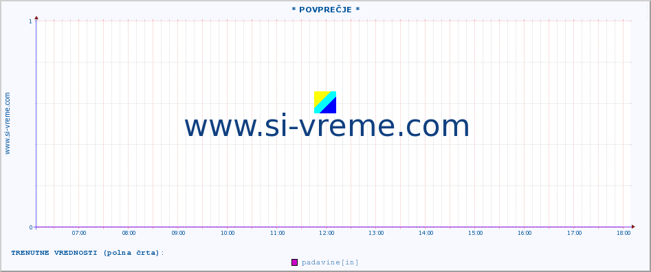 POVPREČJE :: * POVPREČJE * :: padavine :: zadnji dan / 5 minut.