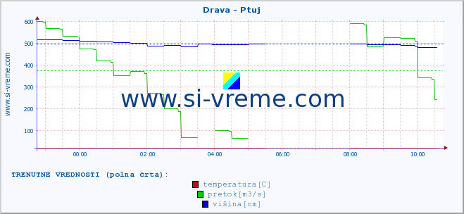 POVPREČJE :: Drava - Ptuj :: temperatura | pretok | višina :: zadnji dan / 5 minut.