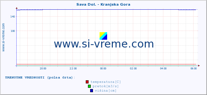 POVPREČJE :: Sava Dol. - Kranjska Gora :: temperatura | pretok | višina :: zadnji dan / 5 minut.