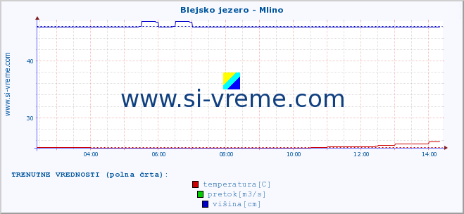 POVPREČJE :: Blejsko jezero - Mlino :: temperatura | pretok | višina :: zadnji dan / 5 minut.