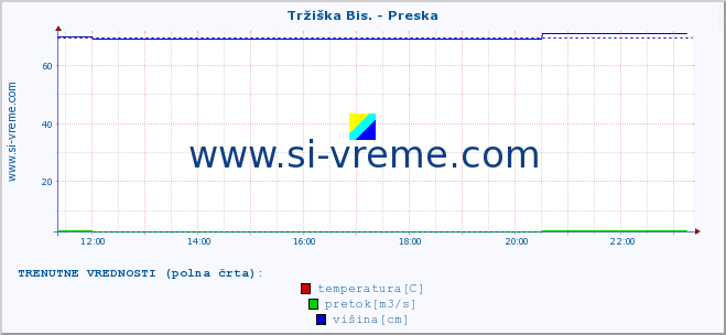 POVPREČJE :: Tržiška Bis. - Preska :: temperatura | pretok | višina :: zadnji dan / 5 minut.