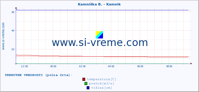 POVPREČJE :: Kamniška B. - Kamnik :: temperatura | pretok | višina :: zadnji dan / 5 minut.