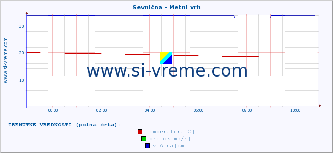 POVPREČJE :: Sevnična - Metni vrh :: temperatura | pretok | višina :: zadnji dan / 5 minut.