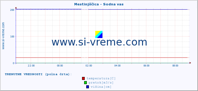 POVPREČJE :: Mestinjščica - Sodna vas :: temperatura | pretok | višina :: zadnji dan / 5 minut.