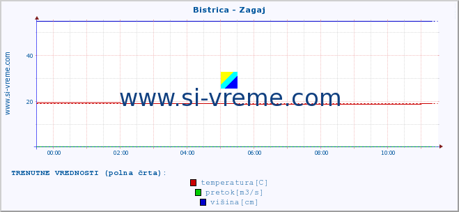 POVPREČJE :: Bistrica - Zagaj :: temperatura | pretok | višina :: zadnji dan / 5 minut.