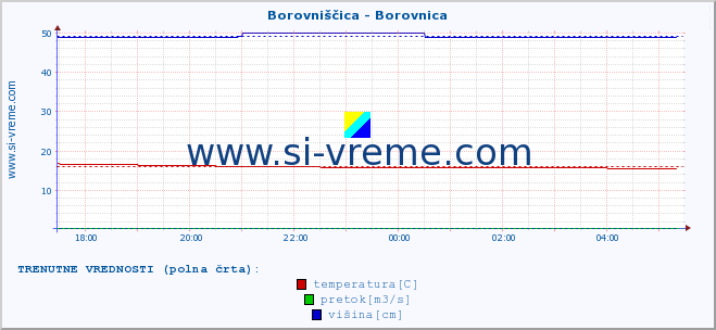 POVPREČJE :: Borovniščica - Borovnica :: temperatura | pretok | višina :: zadnji dan / 5 minut.