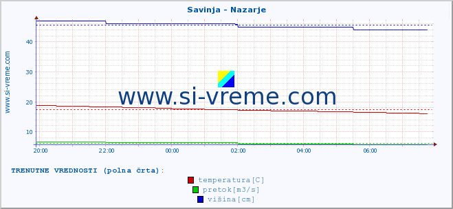 POVPREČJE :: Savinja - Nazarje :: temperatura | pretok | višina :: zadnji dan / 5 minut.