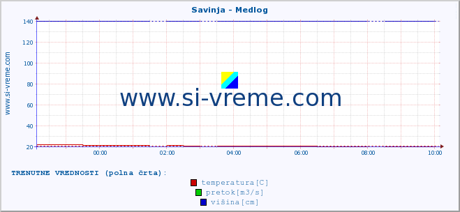 POVPREČJE :: Savinja - Medlog :: temperatura | pretok | višina :: zadnji dan / 5 minut.