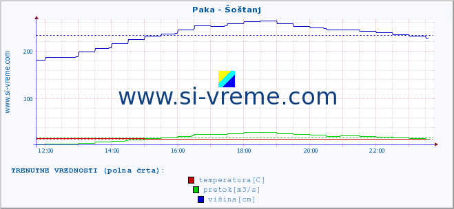 POVPREČJE :: Paka - Šoštanj :: temperatura | pretok | višina :: zadnji dan / 5 minut.