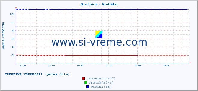 POVPREČJE :: Gračnica - Vodiško :: temperatura | pretok | višina :: zadnji dan / 5 minut.