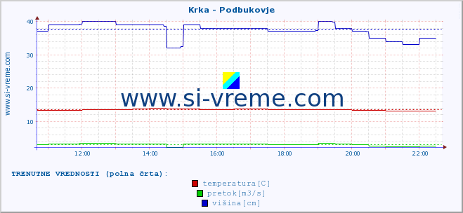 POVPREČJE :: Krka - Podbukovje :: temperatura | pretok | višina :: zadnji dan / 5 minut.