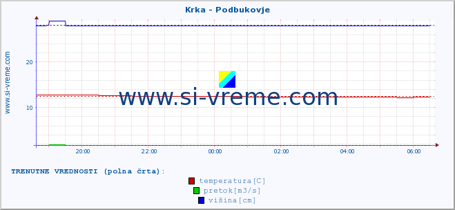 POVPREČJE :: Krka - Podbukovje :: temperatura | pretok | višina :: zadnji dan / 5 minut.