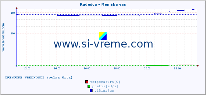 POVPREČJE :: Radešca - Meniška vas :: temperatura | pretok | višina :: zadnji dan / 5 minut.