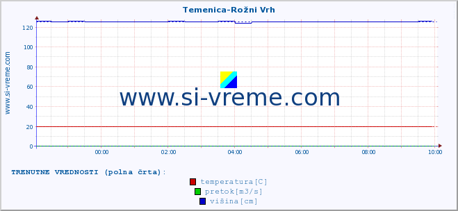 POVPREČJE :: Temenica-Rožni Vrh :: temperatura | pretok | višina :: zadnji dan / 5 minut.