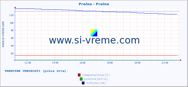 POVPREČJE :: Prečna - Prečna :: temperatura | pretok | višina :: zadnji dan / 5 minut.