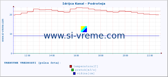 POVPREČJE :: Idrijca Kanal - Podroteja :: temperatura | pretok | višina :: zadnji dan / 5 minut.