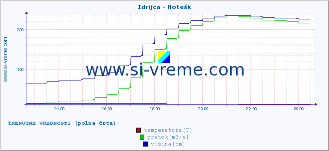 POVPREČJE :: Idrijca - Hotešk :: temperatura | pretok | višina :: zadnji dan / 5 minut.