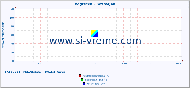 POVPREČJE :: Vogršček - Bezovljak :: temperatura | pretok | višina :: zadnji dan / 5 minut.