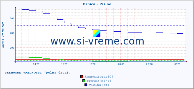 POVPREČJE :: Drnica - Pišine :: temperatura | pretok | višina :: zadnji dan / 5 minut.