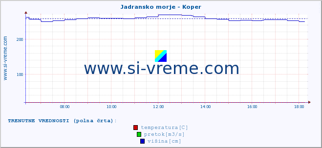 POVPREČJE :: Jadransko morje - Koper :: temperatura | pretok | višina :: zadnji dan / 5 minut.