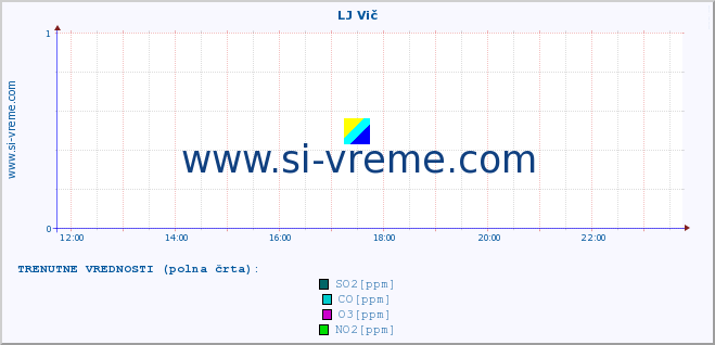 POVPREČJE :: LJ Vič :: SO2 | CO | O3 | NO2 :: zadnji dan / 5 minut.