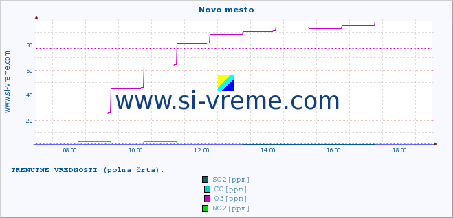 POVPREČJE :: Novo mesto :: SO2 | CO | O3 | NO2 :: zadnji dan / 5 minut.