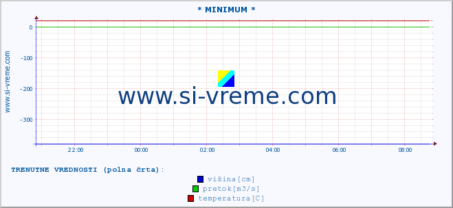 POVPREČJE :: * MINIMUM * :: višina | pretok | temperatura :: zadnji dan / 5 minut.