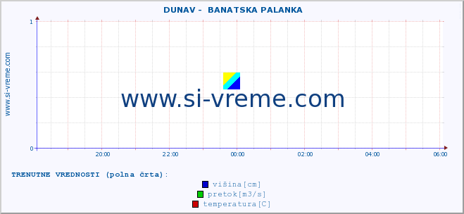 POVPREČJE ::  DUNAV -  BANATSKA PALANKA :: višina | pretok | temperatura :: zadnji dan / 5 minut.