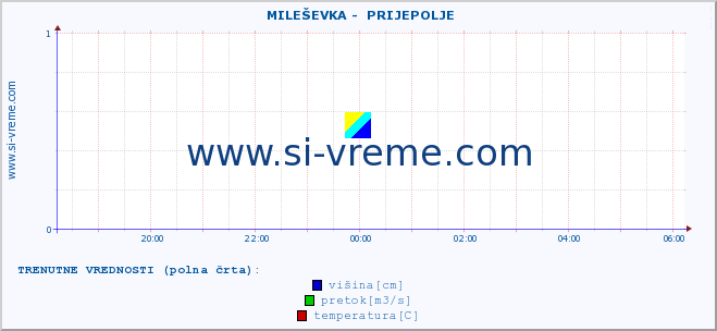 POVPREČJE ::  MILEŠEVKA -  PRIJEPOLJE :: višina | pretok | temperatura :: zadnji dan / 5 minut.