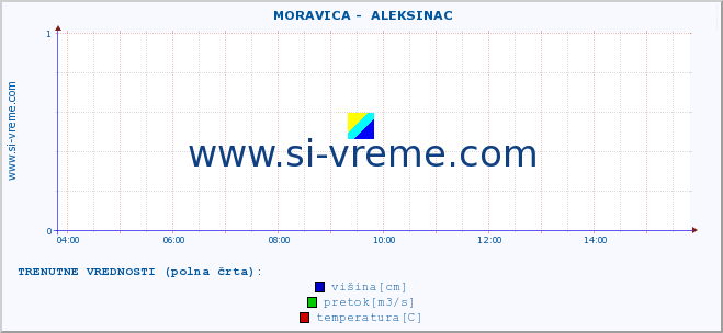 POVPREČJE ::  MORAVICA -  ALEKSINAC :: višina | pretok | temperatura :: zadnji dan / 5 minut.