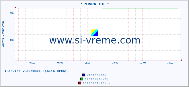 POVPREČJE ::  NERA -  VRAČEV GAJ :: višina | pretok | temperatura :: zadnji dan / 5 minut.