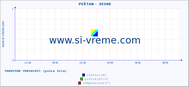 POVPREČJE ::  PEŠTAN -  ZEOKE :: višina | pretok | temperatura :: zadnji dan / 5 minut.