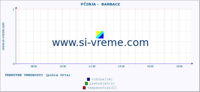 POVPREČJE ::  PČINJA -  BARBACE :: višina | pretok | temperatura :: zadnji dan / 5 minut.