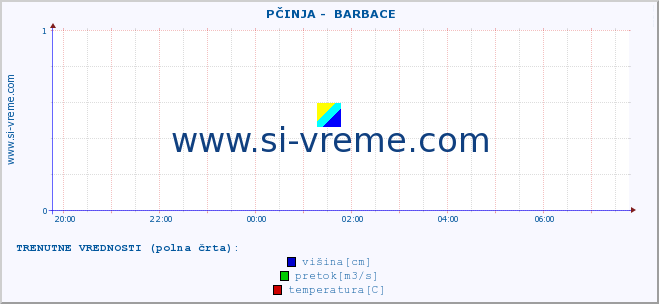 POVPREČJE ::  PČINJA -  BARBACE :: višina | pretok | temperatura :: zadnji dan / 5 minut.