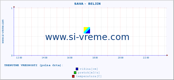 POVPREČJE ::  SAVA -  BELJIN :: višina | pretok | temperatura :: zadnji dan / 5 minut.