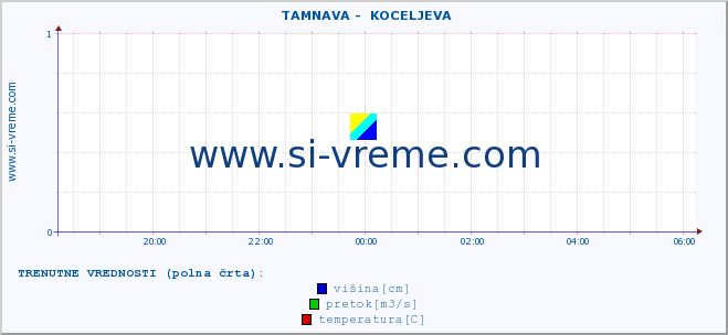 POVPREČJE ::  TAMNAVA -  KOCELJEVA :: višina | pretok | temperatura :: zadnji dan / 5 minut.