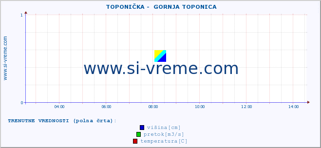 POVPREČJE ::  TOPONIČKA -  GORNJA TOPONICA :: višina | pretok | temperatura :: zadnji dan / 5 minut.