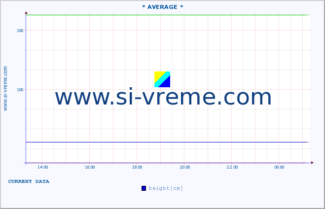  :: * AVERAGE * :: height |  |  :: last day / 5 minutes.