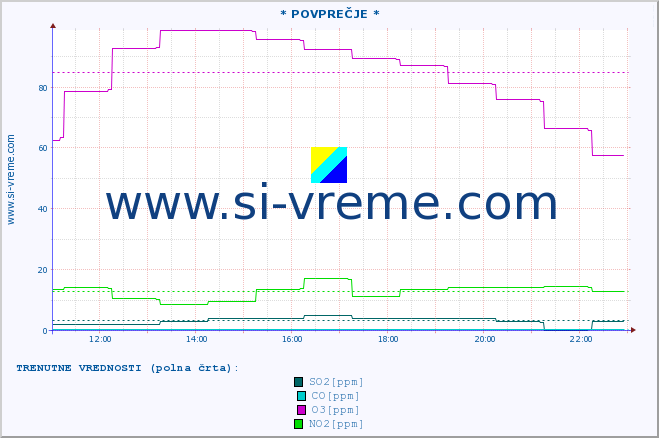 POVPREČJE :: * POVPREČJE * :: SO2 | CO | O3 | NO2 :: zadnji dan / 5 minut.