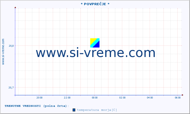 POVPREČJE :: * POVPREČJE * :: temperatura morja :: zadnji dan / 5 minut.