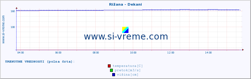 POVPREČJE :: Rižana - Dekani :: temperatura | pretok | višina :: zadnji dan / 5 minut.