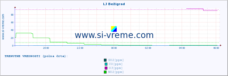 POVPREČJE :: LJ Bežigrad :: SO2 | CO | O3 | NO2 :: zadnji dan / 5 minut.