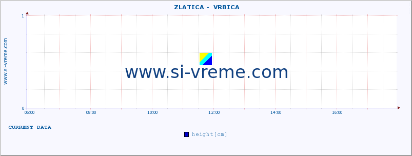  ::  ZLATICA -  VRBICA :: height |  |  :: last day / 5 minutes.