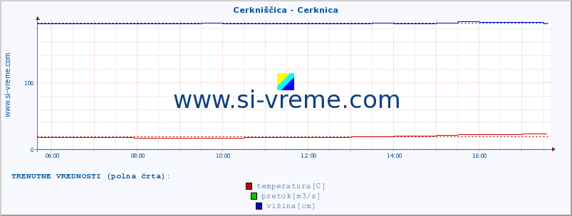 POVPREČJE :: Cerkniščica - Cerknica :: temperatura | pretok | višina :: zadnji dan / 5 minut.